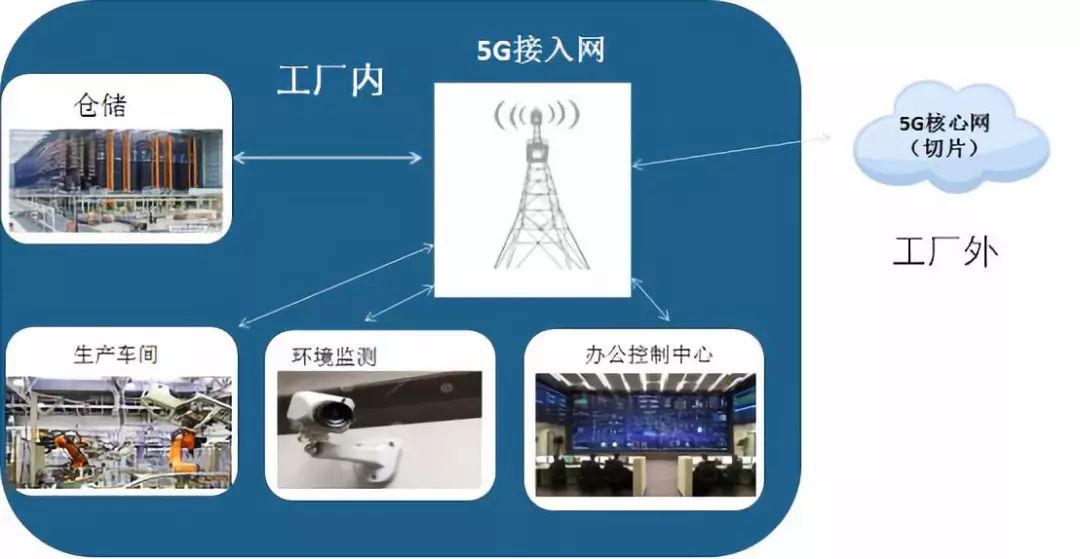 推動5G與工業(yè)互聯(lián)網(wǎng)融合發(fā)展，提升互聯(lián)網(wǎng)接入服務(wù)能力