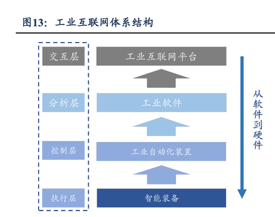 工業(yè)軟件行業(yè)深度報(bào)告 重點(diǎn)工業(yè)軟件細(xì)分賽道盤(pán)點(diǎn)與互聯(lián)網(wǎng)接入及相關(guān)服務(wù)