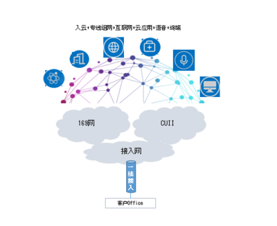 一線多業(yè)務(wù) 中國聯(lián)通整合互聯(lián)網(wǎng)+語音+終端+入云服務(wù)的創(chuàng)新產(chǎn)品解析